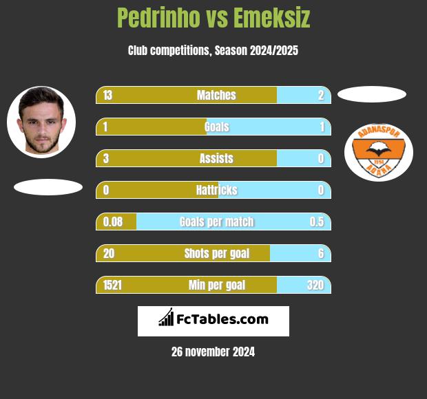 Pedrinho vs Emeksiz h2h player stats