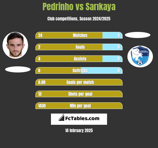 Pedrinho vs Sarıkaya h2h player stats