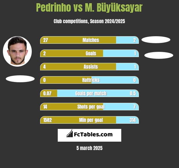 Pedrinho vs M. Büyüksayar h2h player stats