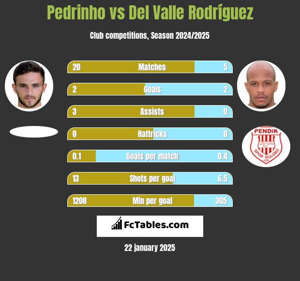 Pedrinho vs Del Valle Rodríguez h2h player stats