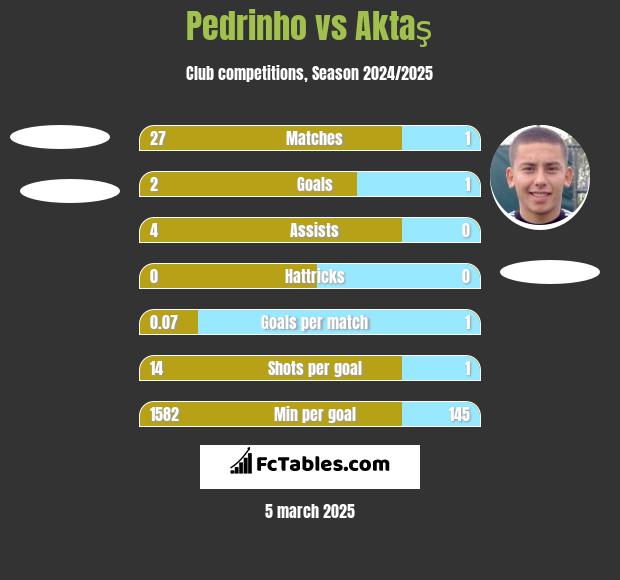 Pedrinho vs Aktaş h2h player stats