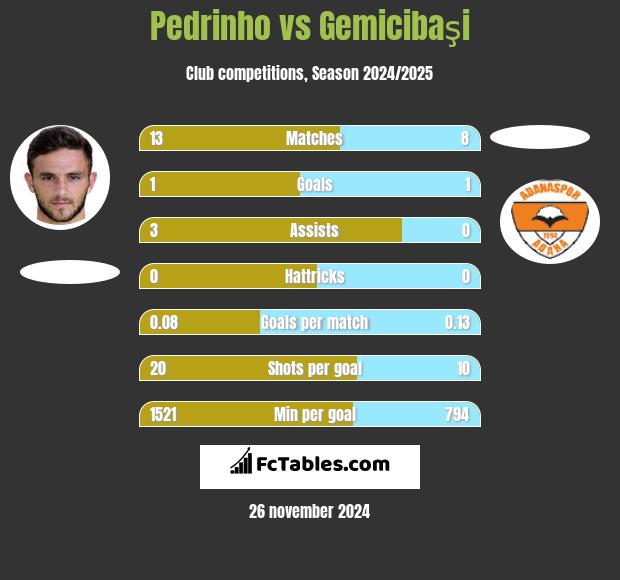 Pedrinho vs Gemicibaşi h2h player stats