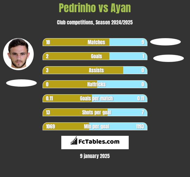 Pedrinho vs Ayan h2h player stats