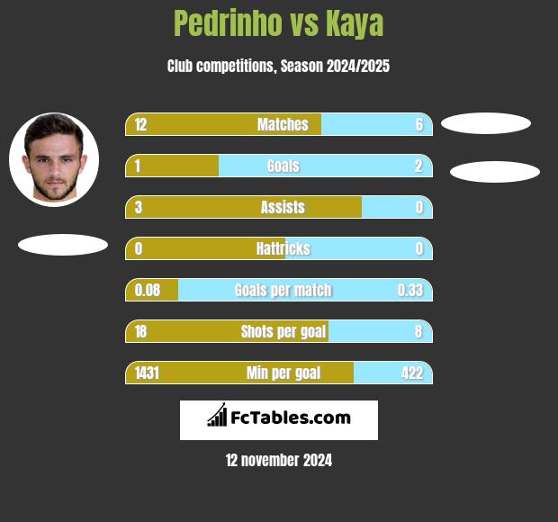 Pedrinho vs Kaya h2h player stats