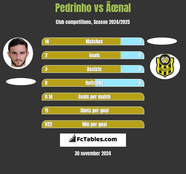 Pedrinho vs Ãœnal h2h player stats