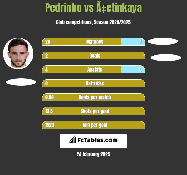 Pedrinho vs Ã‡etinkaya h2h player stats