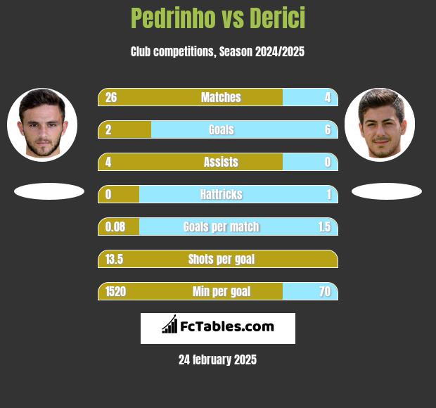 Pedrinho vs Derici h2h player stats