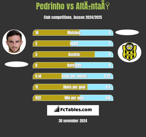 Pedrinho vs AltÄ±ntaÅŸ h2h player stats