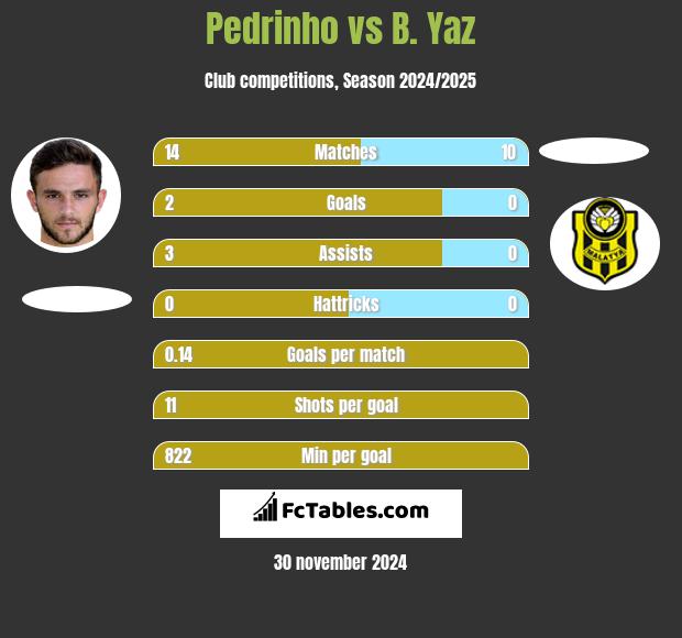 Pedrinho vs B. Yaz h2h player stats