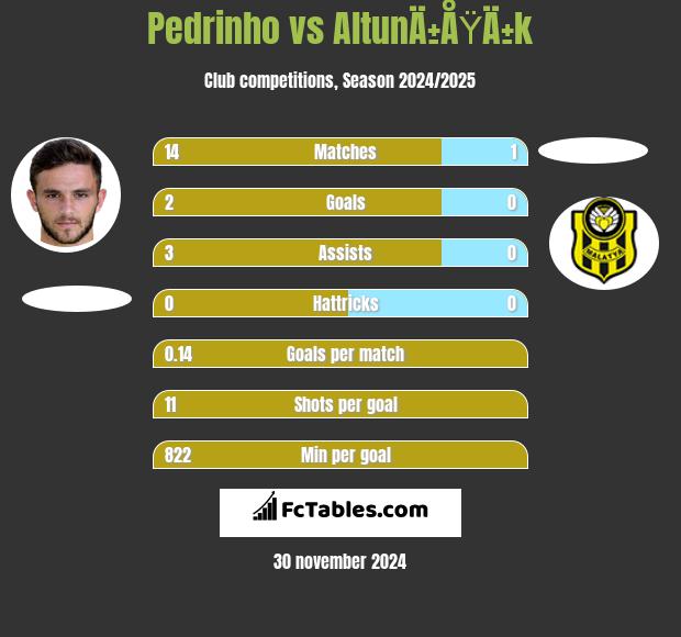 Pedrinho vs AltunÄ±ÅŸÄ±k h2h player stats