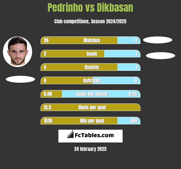 Pedrinho vs Dikbasan h2h player stats