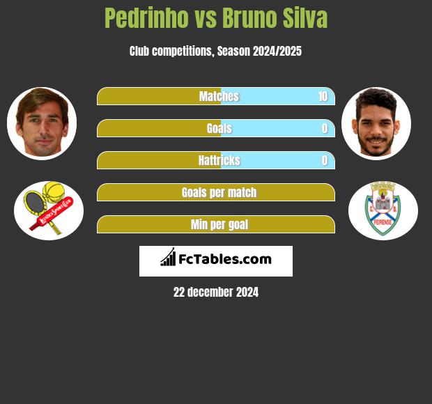 Pedrinho vs Bruno Silva h2h player stats