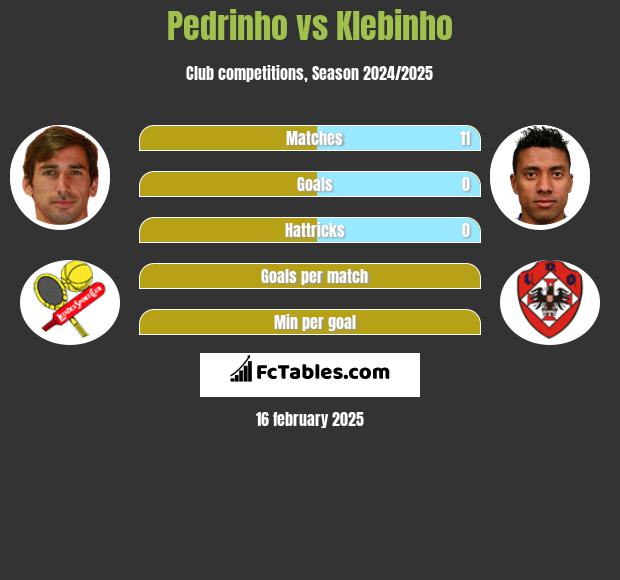 Pedrinho vs Klebinho h2h player stats