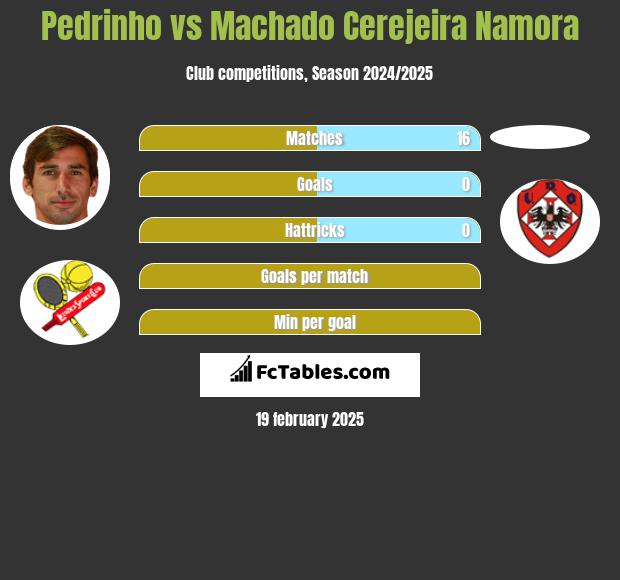 Pedrinho vs Machado Cerejeira Namora h2h player stats