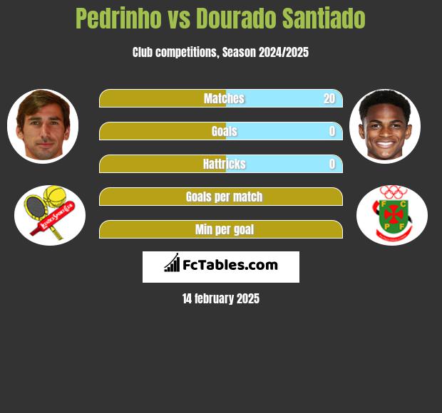 Pedrinho vs Dourado Santiado h2h player stats