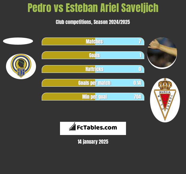 Pedro vs Esteban Ariel Saveljich h2h player stats