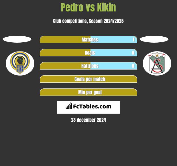 Pedro vs Kikin h2h player stats