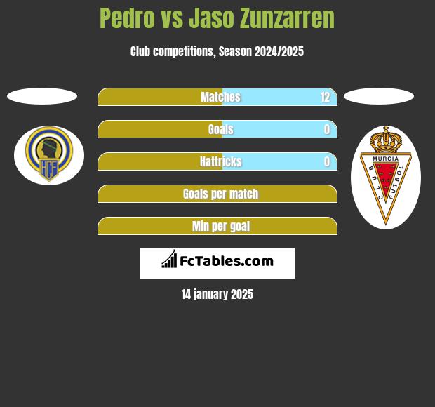 Pedro vs Jaso Zunzarren h2h player stats