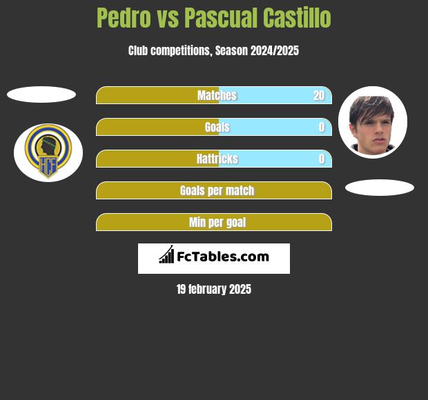 Pedro vs Pascual Castillo h2h player stats