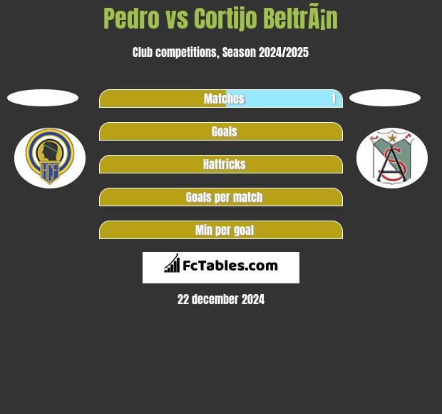 Pedro vs Cortijo BeltrÃ¡n h2h player stats