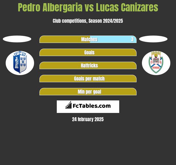 Pedro Albergaria vs Lucas Canizares h2h player stats