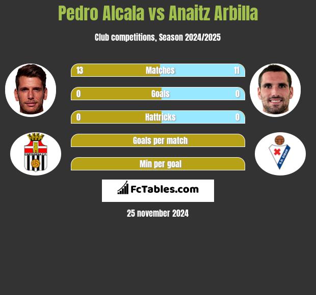 Pedro Alcala vs Anaitz Arbilla h2h player stats