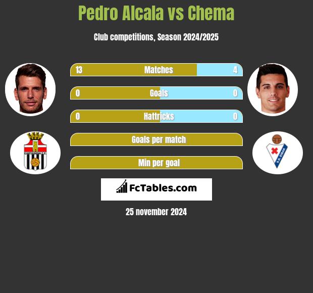 Pedro Alcala vs Chema h2h player stats