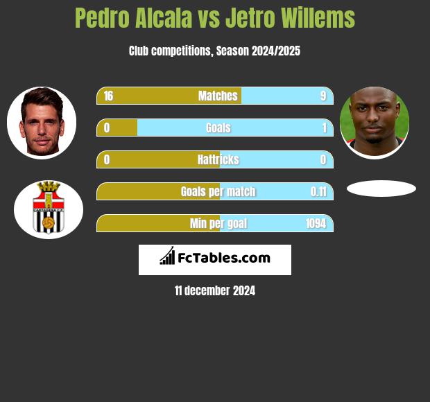 Pedro Alcala vs Jetro Willems h2h player stats