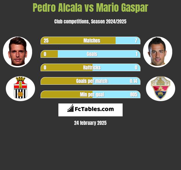 Pedro Alcala vs Mario Gaspar h2h player stats