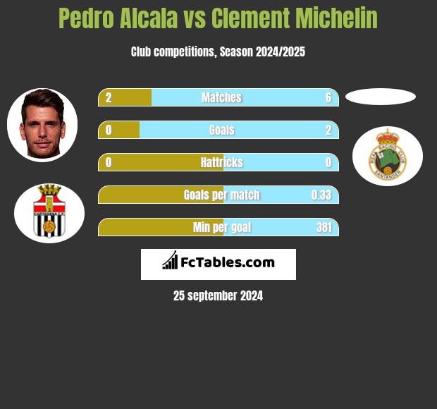 Pedro Alcala vs Clement Michelin h2h player stats