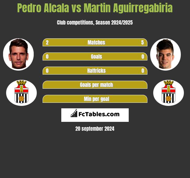 Pedro Alcala vs Martin Aguirregabiria h2h player stats