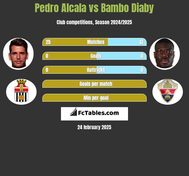 Pedro Alcala vs Bambo Diaby h2h player stats