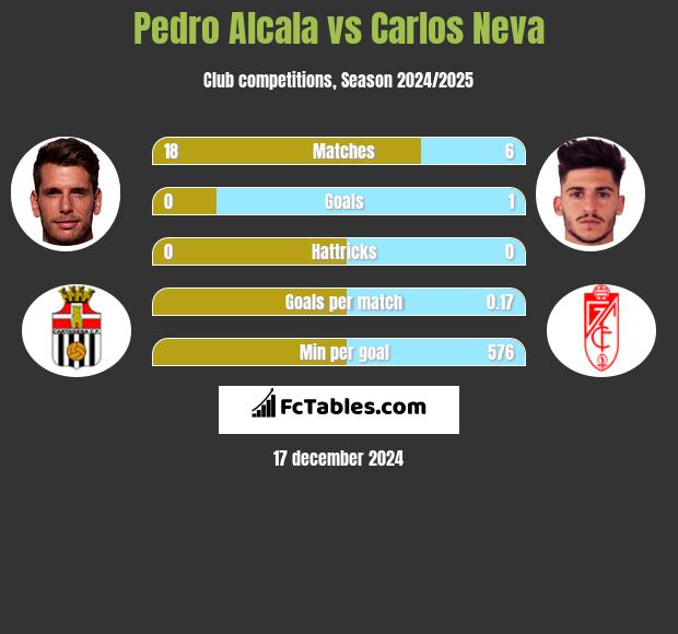 Pedro Alcala vs Carlos Neva h2h player stats