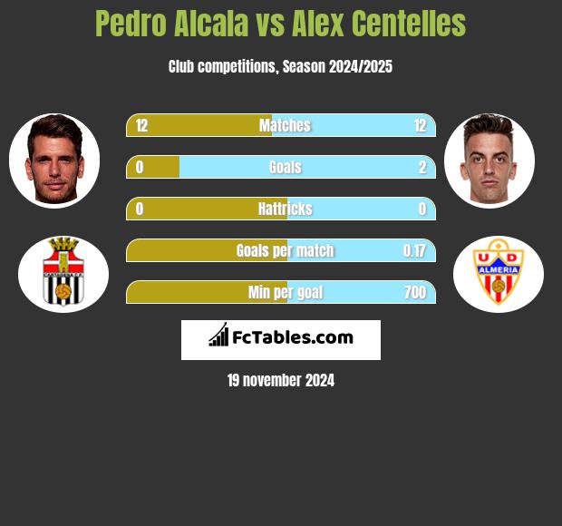 Pedro Alcala vs Alex Centelles h2h player stats