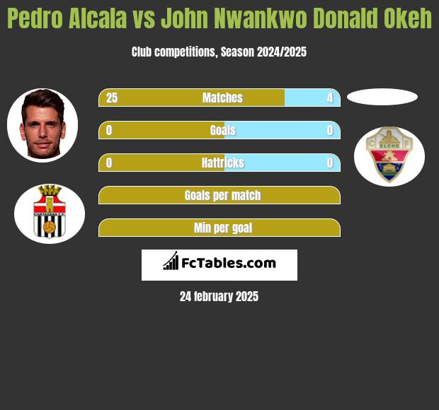 Pedro Alcala vs John Nwankwo Donald Okeh h2h player stats