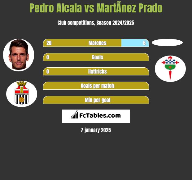 Pedro Alcala vs MartÃ­nez Prado h2h player stats