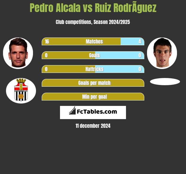 Pedro Alcala vs Ruiz RodrÃ­guez h2h player stats