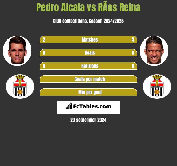 Pedro Alcala vs RÃ­os Reina h2h player stats