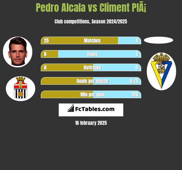 Pedro Alcala vs Climent PlÃ¡ h2h player stats