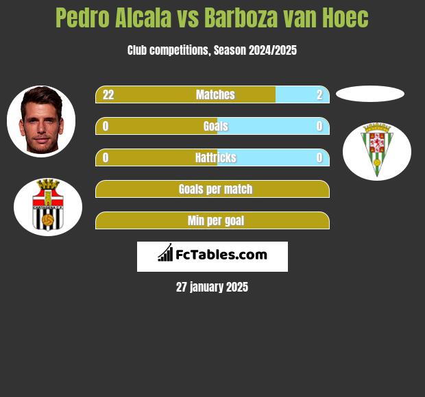 Pedro Alcala vs Barboza van Hoec h2h player stats