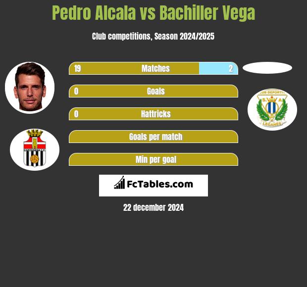 Pedro Alcala vs Bachiller Vega h2h player stats