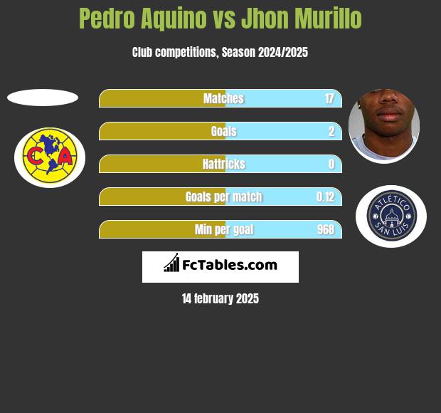 Pedro Aquino vs Jhon Murillo h2h player stats