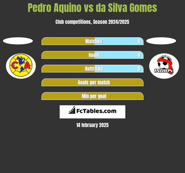 Pedro Aquino vs da Silva Gomes h2h player stats