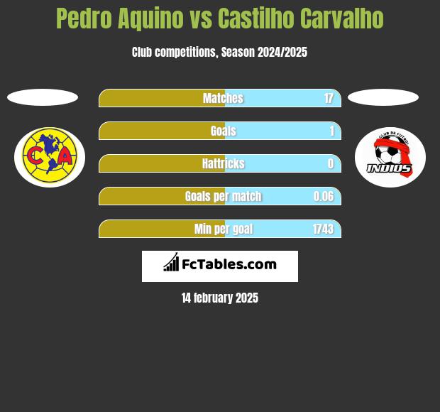 Pedro Aquino vs Castilho Carvalho h2h player stats