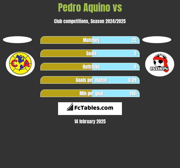 Pedro Aquino vs  h2h player stats