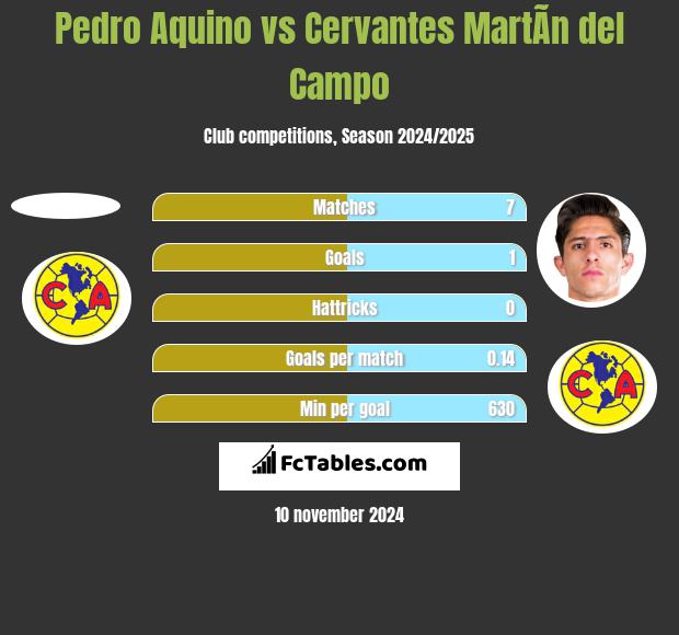 Pedro Aquino vs Cervantes MartÃ­n del Campo h2h player stats