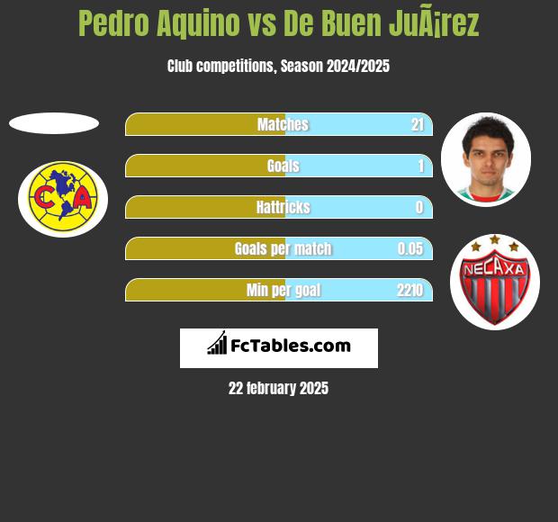 Pedro Aquino vs De Buen JuÃ¡rez h2h player stats