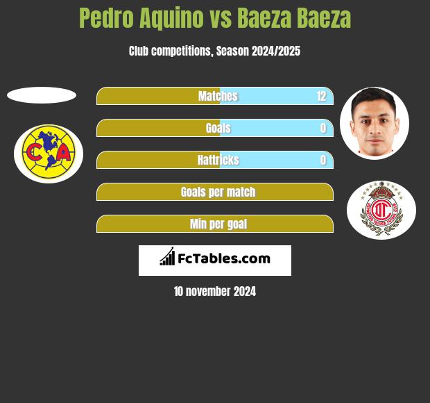 Pedro Aquino vs Baeza Baeza h2h player stats