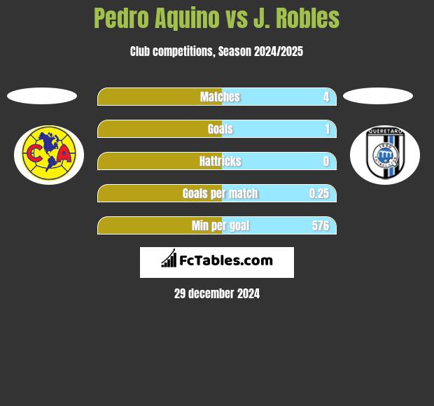 Pedro Aquino vs J. Robles h2h player stats