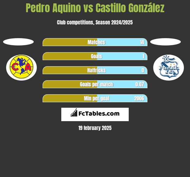 Pedro Aquino vs Castillo González h2h player stats